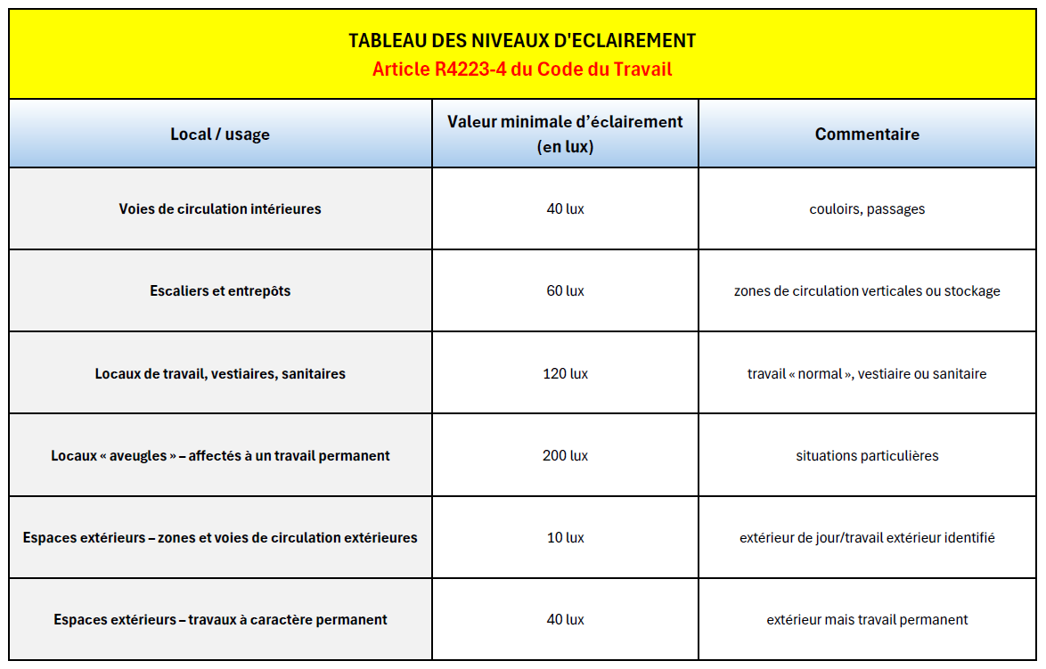 Tableau des niveaux d'éclairement