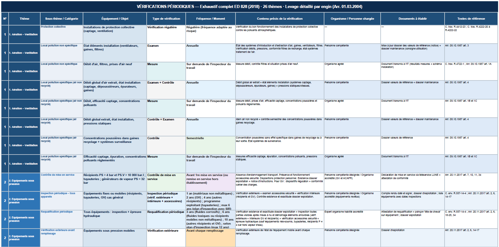 Principales vérifications règlementaires